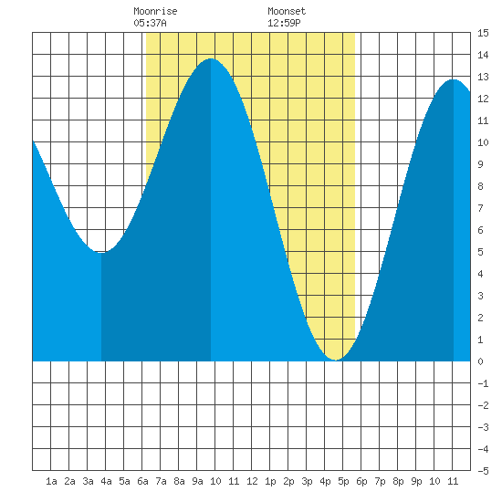 Niblack Anchorage tide chart for Tuesday, March 9, 2021