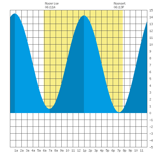 Niblack Anchorage tide chart for Saturday, April 10, 2021