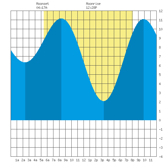 Niblack Anchorage tide chart for Wednesday, April 21, 2021