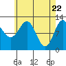 Niblack Anchorage tide chart for Thursday, April 22, 2021