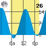 Niblack Anchorage tide chart for Monday, April 26, 2021