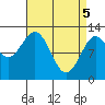 Niblack Anchorage tide chart for Monday, April 5, 2021
