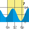 Niblack Anchorage tide chart for Wednesday, April 7, 2021