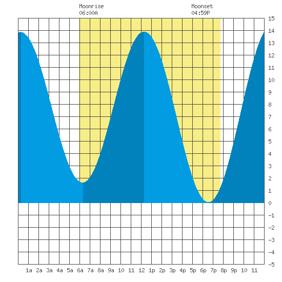 Niblack Anchorage tide chart for Friday, April 9, 2021