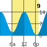 Niblack Anchorage tide chart for Friday, April 9, 2021