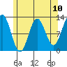 Niblack Anchorage tide chart for Monday, May 10, 2021