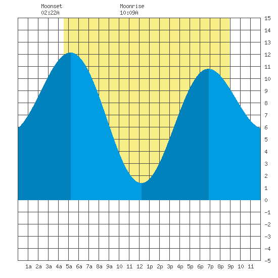 Niblack Anchorage tide chart for Tuesday, May 18, 2021