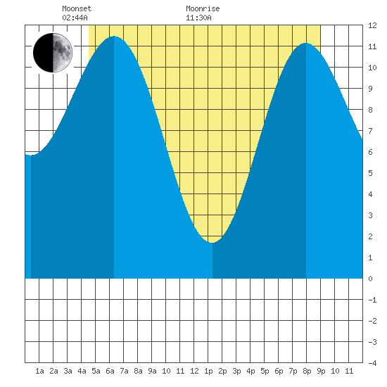 Niblack Anchorage tide chart for Wednesday, May 19, 2021