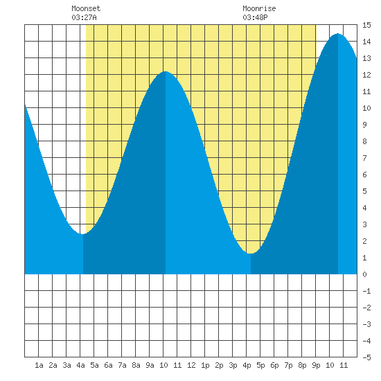 Niblack Anchorage tide chart for Saturday, May 22, 2021