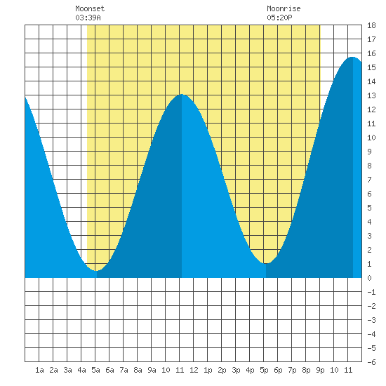 Niblack Anchorage tide chart for Sunday, May 23, 2021