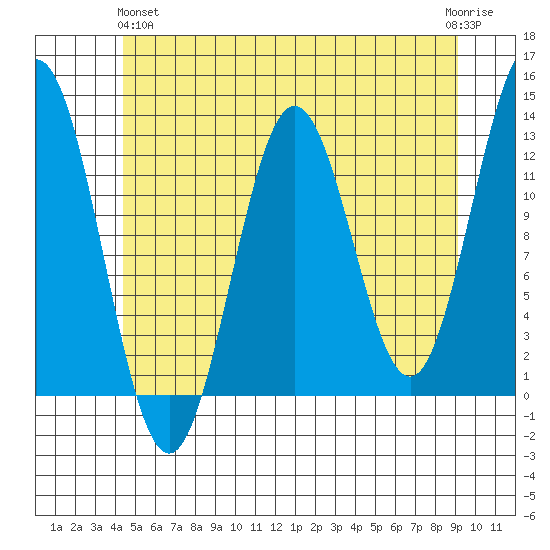 Niblack Anchorage tide chart for Tuesday, May 25, 2021