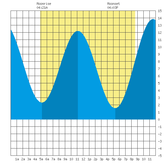Niblack Anchorage tide chart for Friday, May 7, 2021