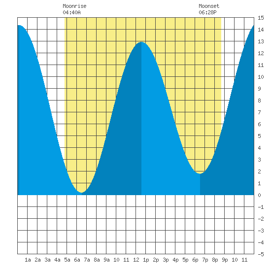 Niblack Anchorage tide chart for Sunday, May 9, 2021