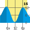 Niblack Anchorage tide chart for Wednesday, June 16, 2021