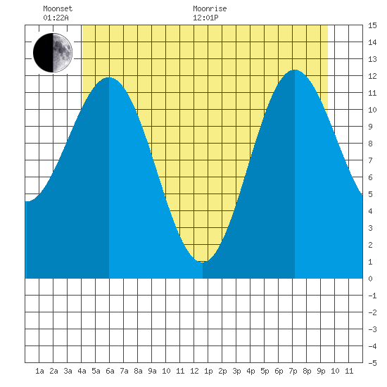 Niblack Anchorage tide chart for Thursday, June 17, 2021