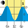 Niblack Anchorage tide chart for Tuesday, June 1, 2021