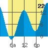 Niblack Anchorage tide chart for Tuesday, June 22, 2021