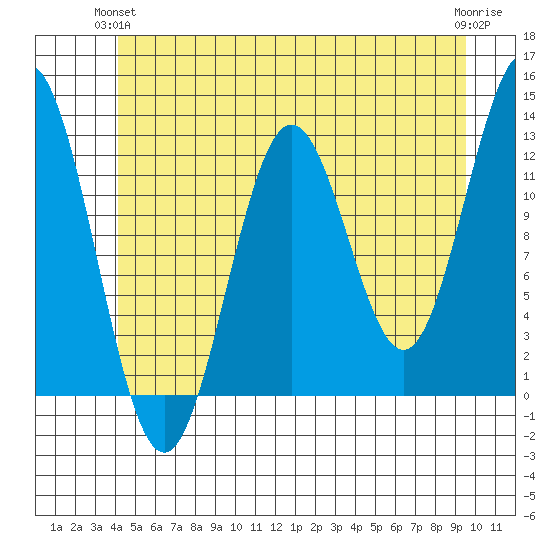 Niblack Anchorage tide chart for Wednesday, June 23, 2021
