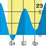 Niblack Anchorage tide chart for Wednesday, June 23, 2021