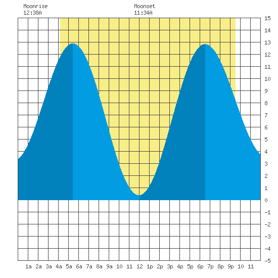 Niblack Anchorage tide chart for Wednesday, June 30, 2021