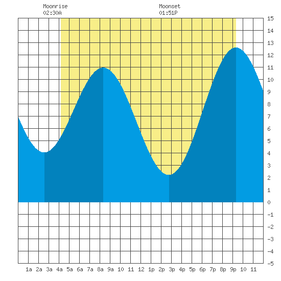 Niblack Anchorage tide chart for Thursday, June 3, 2021