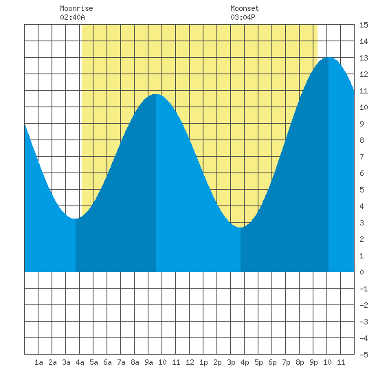 Niblack Anchorage tide chart for Friday, June 4, 2021