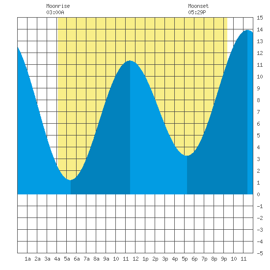 Niblack Anchorage tide chart for Sunday, June 6, 2021