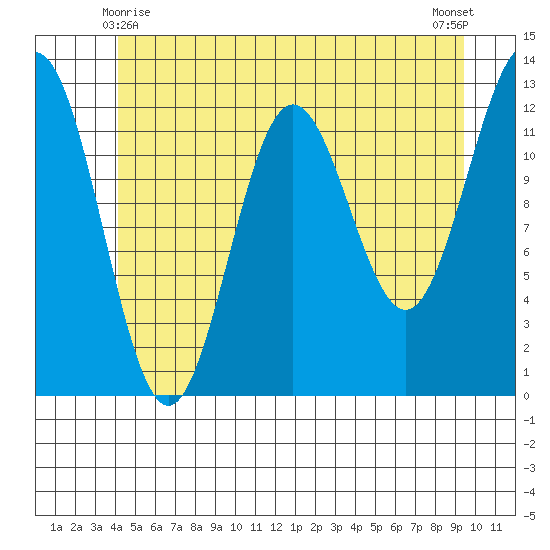 Niblack Anchorage tide chart for Tuesday, June 8, 2021