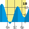 Niblack Anchorage tide chart for Saturday, July 10, 2021