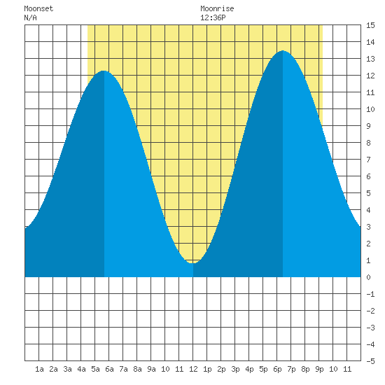 Niblack Anchorage tide chart for Friday, July 16, 2021