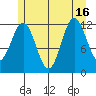 Niblack Anchorage tide chart for Friday, July 16, 2021