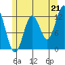 Niblack Anchorage tide chart for Wednesday, July 21, 2021