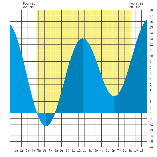 Niblack Anchorage tide chart for Thursday, July 22, 2021