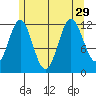 Niblack Anchorage tide chart for Thursday, July 29, 2021