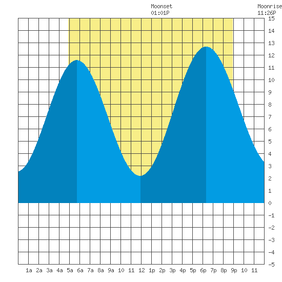 Niblack Anchorage tide chart for Friday, July 30, 2021