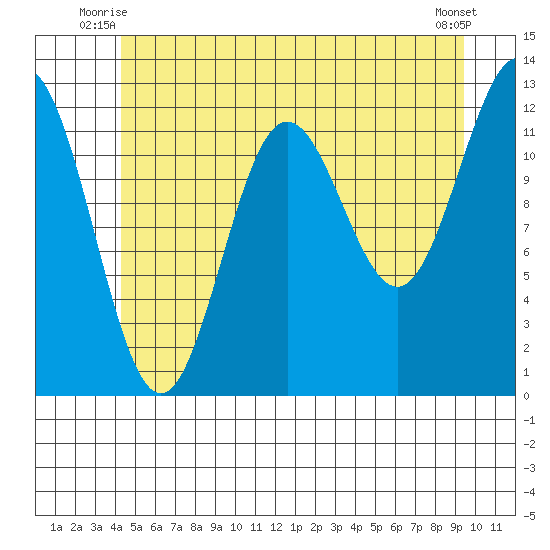 Niblack Anchorage tide chart for Wednesday, July 7, 2021
