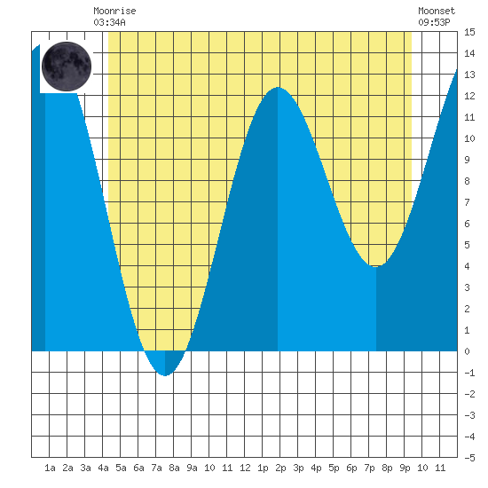 Niblack Anchorage tide chart for Friday, July 9, 2021