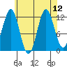 Niblack Anchorage tide chart for Thursday, August 12, 2021
