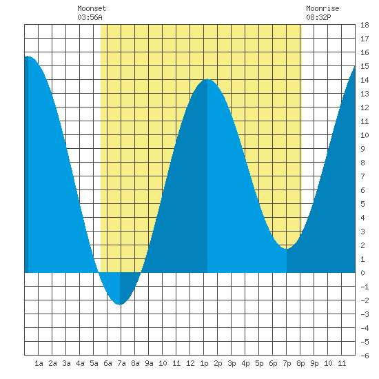 Niblack Anchorage tide chart for Saturday, August 21, 2021