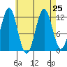 Niblack Anchorage tide chart for Wednesday, August 25, 2021
