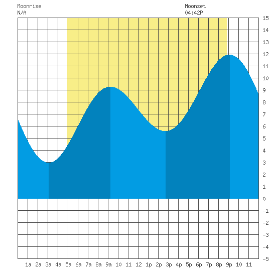 Niblack Anchorage tide chart for Monday, August 2, 2021