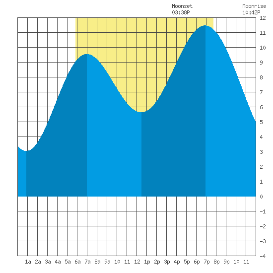 Niblack Anchorage tide chart for Monday, August 30, 2021