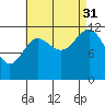 Niblack Anchorage tide chart for Tuesday, August 31, 2021