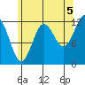 Niblack Anchorage tide chart for Thursday, August 5, 2021