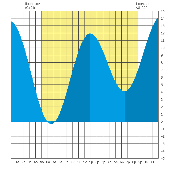Niblack Anchorage tide chart for Friday, August 6, 2021