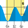 Niblack Anchorage tide chart for Friday, August 6, 2021