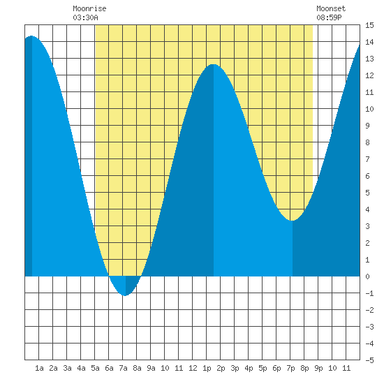 Niblack Anchorage tide chart for Saturday, August 7, 2021