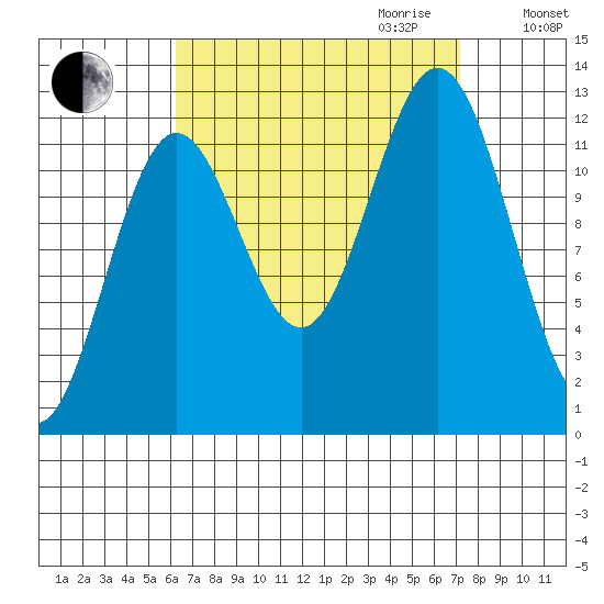 Niblack Anchorage tide chart for Monday, September 13, 2021