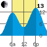 Niblack Anchorage tide chart for Monday, September 13, 2021