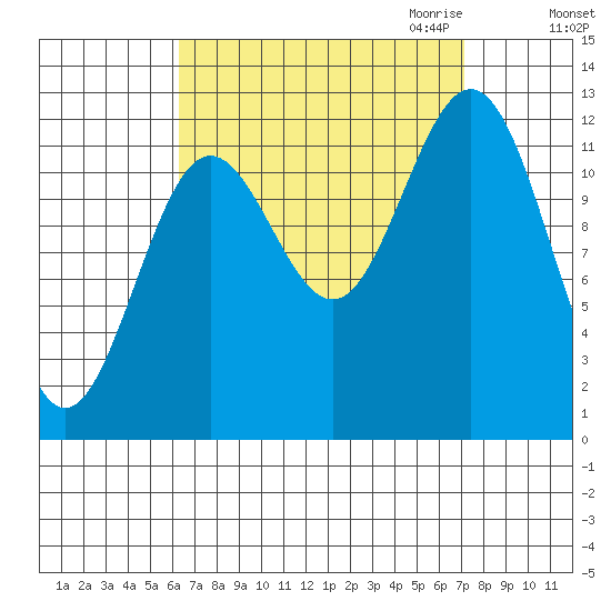 Niblack Anchorage tide chart for Tuesday, September 14, 2021